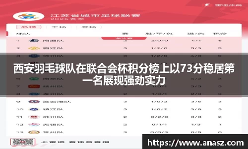 西安羽毛球队在联合会杯积分榜上以73分稳居第一名展现强劲实力